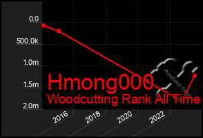 Total Graph of Hmong000