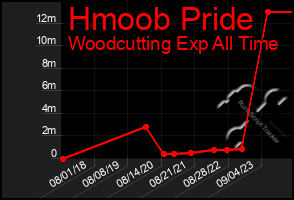 Total Graph of Hmoob Pride