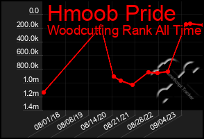 Total Graph of Hmoob Pride