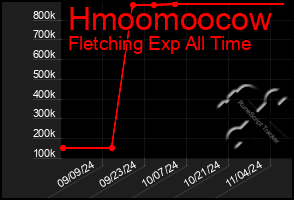 Total Graph of Hmoomoocow