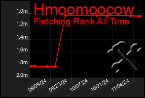 Total Graph of Hmoomoocow