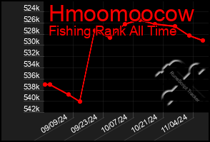 Total Graph of Hmoomoocow