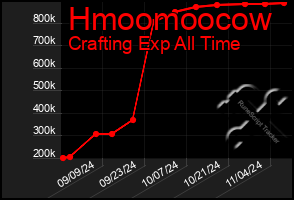 Total Graph of Hmoomoocow