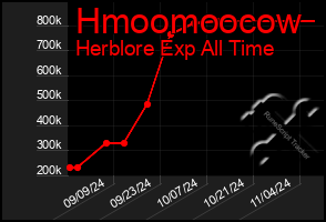 Total Graph of Hmoomoocow