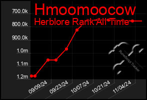 Total Graph of Hmoomoocow