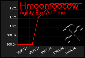 Total Graph of Hmoomoocow