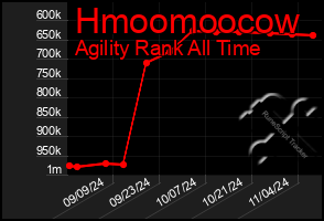 Total Graph of Hmoomoocow