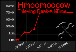 Total Graph of Hmoomoocow