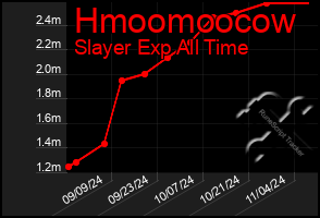 Total Graph of Hmoomoocow