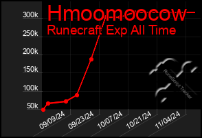 Total Graph of Hmoomoocow