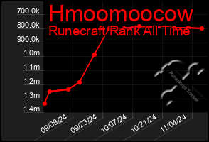 Total Graph of Hmoomoocow