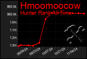 Total Graph of Hmoomoocow