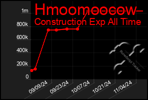 Total Graph of Hmoomoocow