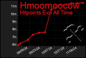 Total Graph of Hmoomoocow