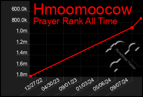 Total Graph of Hmoomoocow