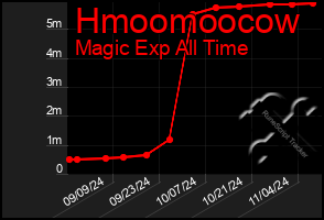 Total Graph of Hmoomoocow