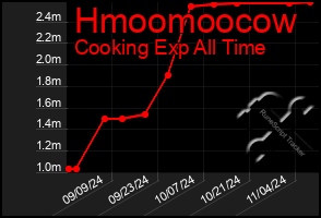 Total Graph of Hmoomoocow