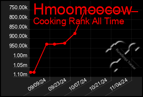 Total Graph of Hmoomoocow