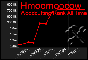 Total Graph of Hmoomoocow