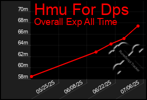 Total Graph of Hmu For Dps