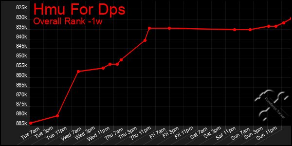 1 Week Graph of Hmu For Dps