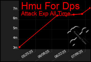 Total Graph of Hmu For Dps