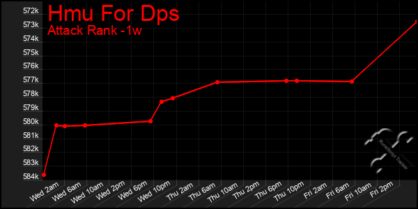 Last 7 Days Graph of Hmu For Dps