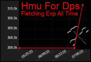 Total Graph of Hmu For Dps