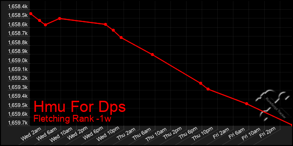 Last 7 Days Graph of Hmu For Dps