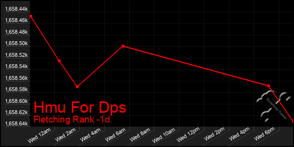Last 24 Hours Graph of Hmu For Dps