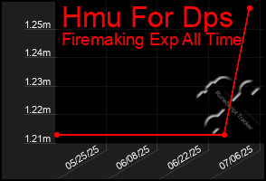 Total Graph of Hmu For Dps
