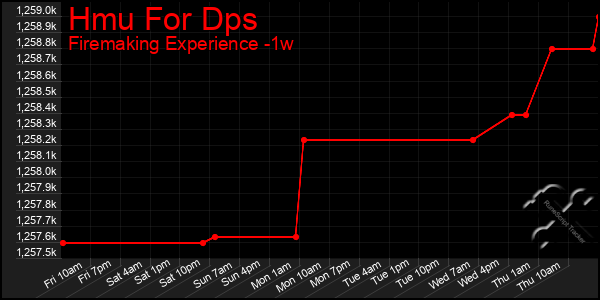 Last 7 Days Graph of Hmu For Dps