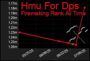 Total Graph of Hmu For Dps