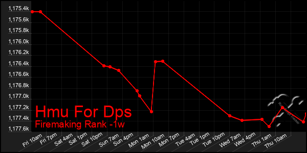 Last 7 Days Graph of Hmu For Dps