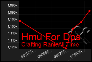 Total Graph of Hmu For Dps