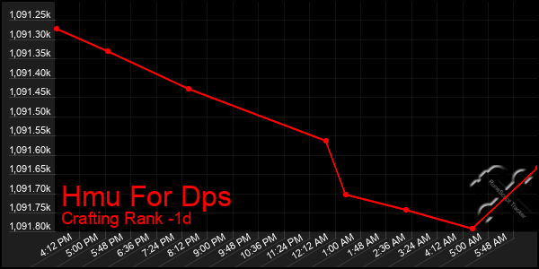 Last 24 Hours Graph of Hmu For Dps
