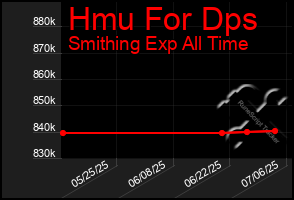 Total Graph of Hmu For Dps
