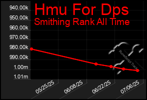 Total Graph of Hmu For Dps