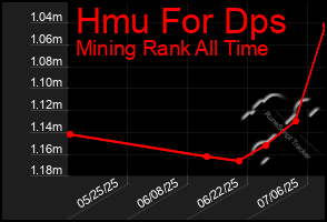 Total Graph of Hmu For Dps