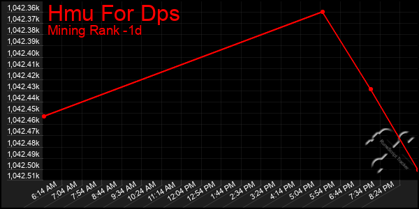 Last 24 Hours Graph of Hmu For Dps