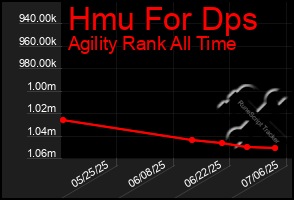 Total Graph of Hmu For Dps