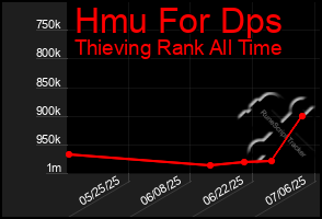 Total Graph of Hmu For Dps