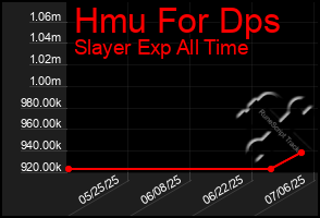 Total Graph of Hmu For Dps