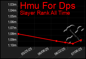 Total Graph of Hmu For Dps