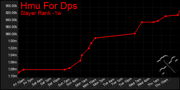 Last 7 Days Graph of Hmu For Dps