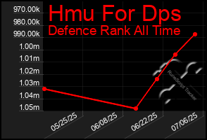 Total Graph of Hmu For Dps