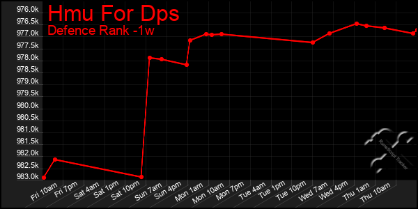 Last 7 Days Graph of Hmu For Dps