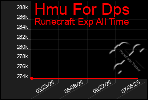 Total Graph of Hmu For Dps