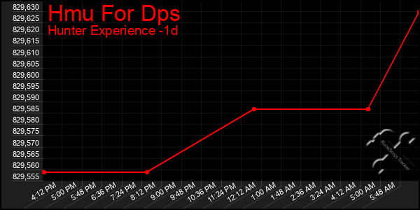 Last 24 Hours Graph of Hmu For Dps