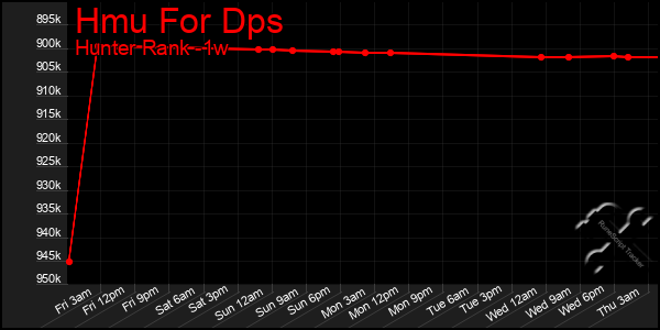 Last 7 Days Graph of Hmu For Dps